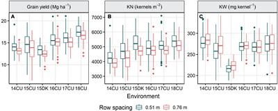 Managing Density Stress to Close the Maize Yield Gap